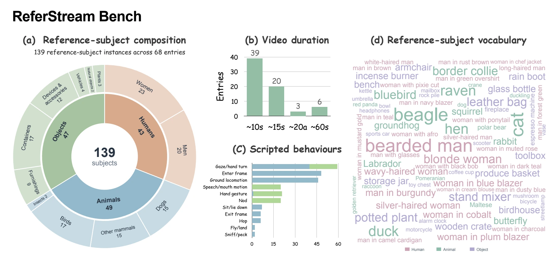 ReferStream Bench statistics from the paper, covering subject diversity and benchmark characteristics